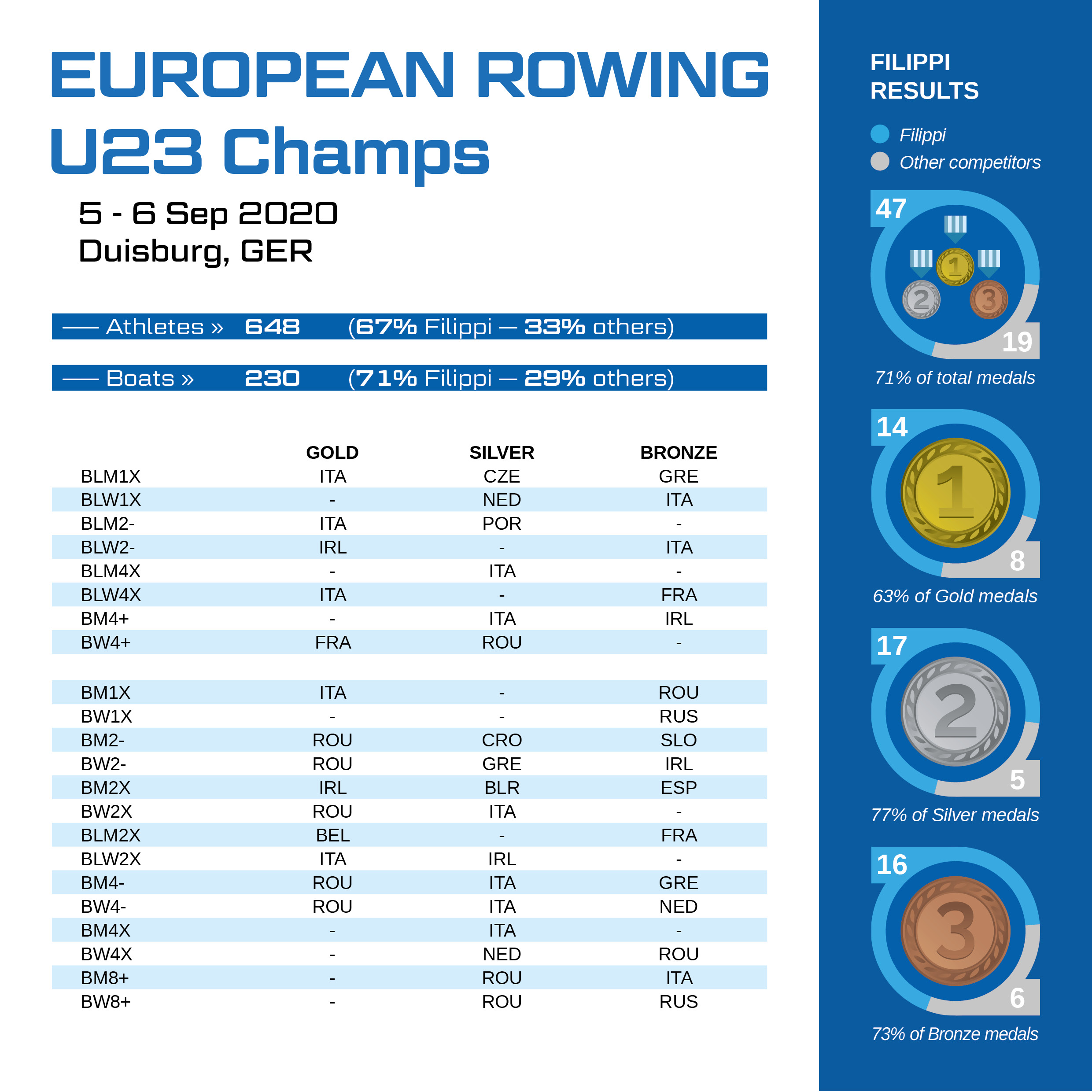 European Rowing U23 Championship 2020 Filippi results