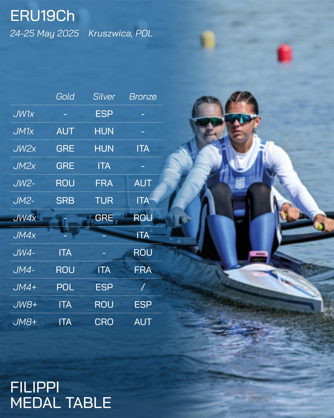 ERU19Ch 2025 Filippiboats medal table