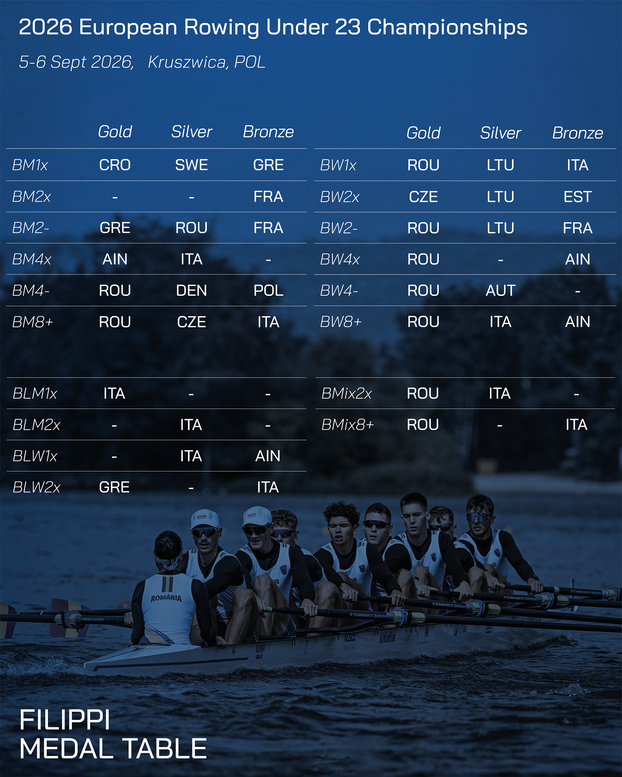 World Rowing Championships 2026 Amsterdam Filippiboats medal table