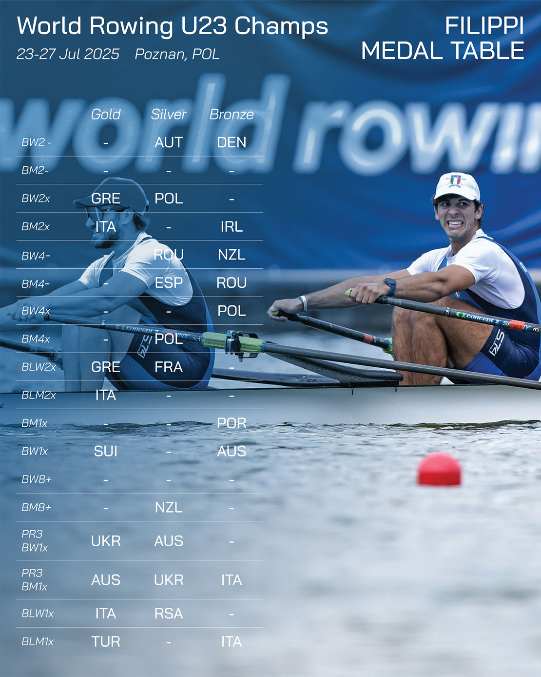 World Rowing Under23 Championships 2025 Filippi medal table