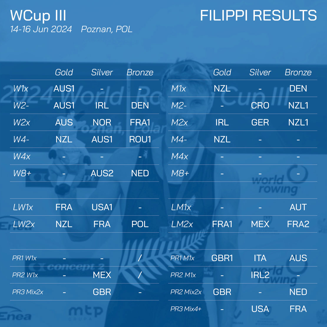 world rowing cup III 2024 filippi results