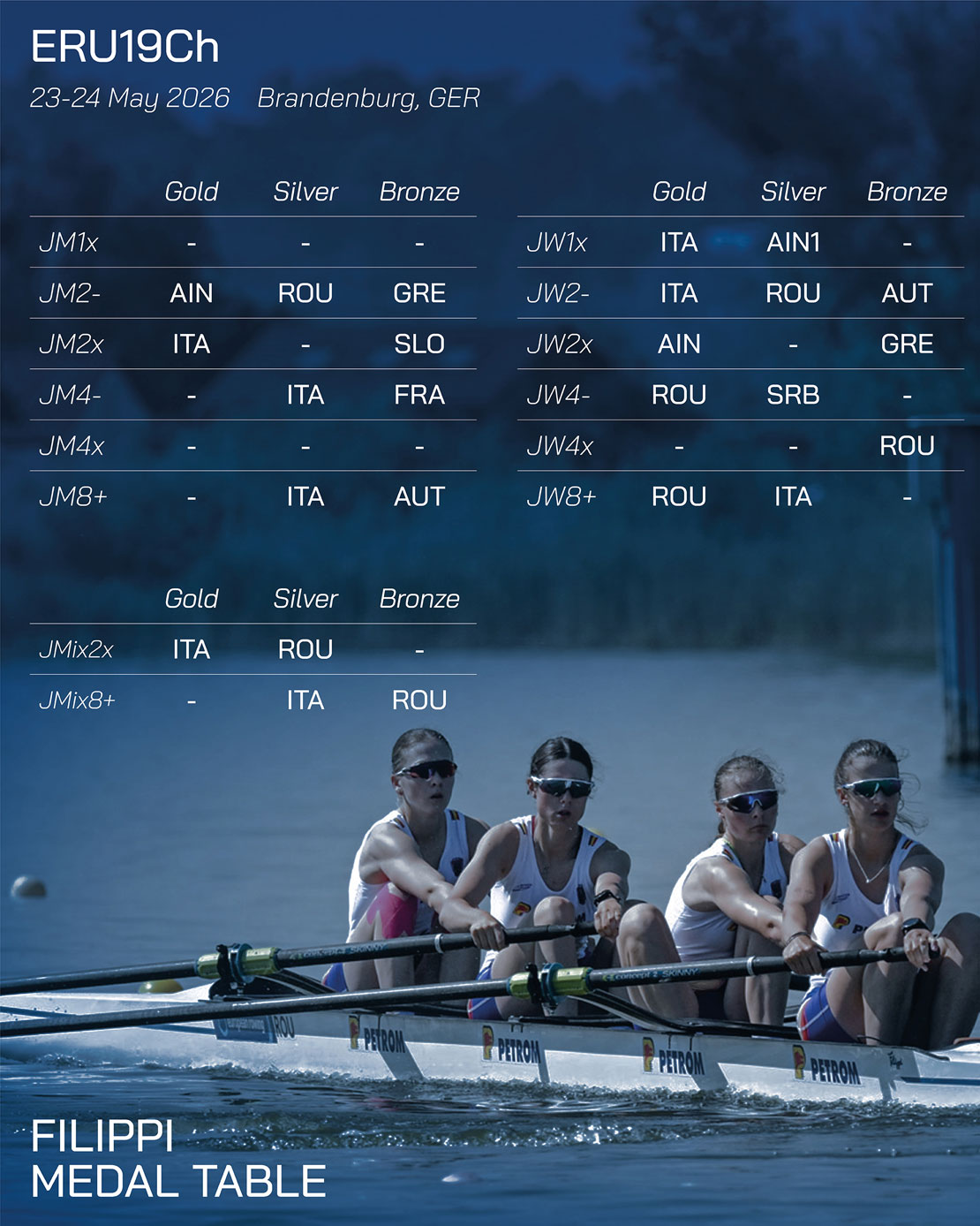 ERU19Ch 2026 Filippiboats medal table