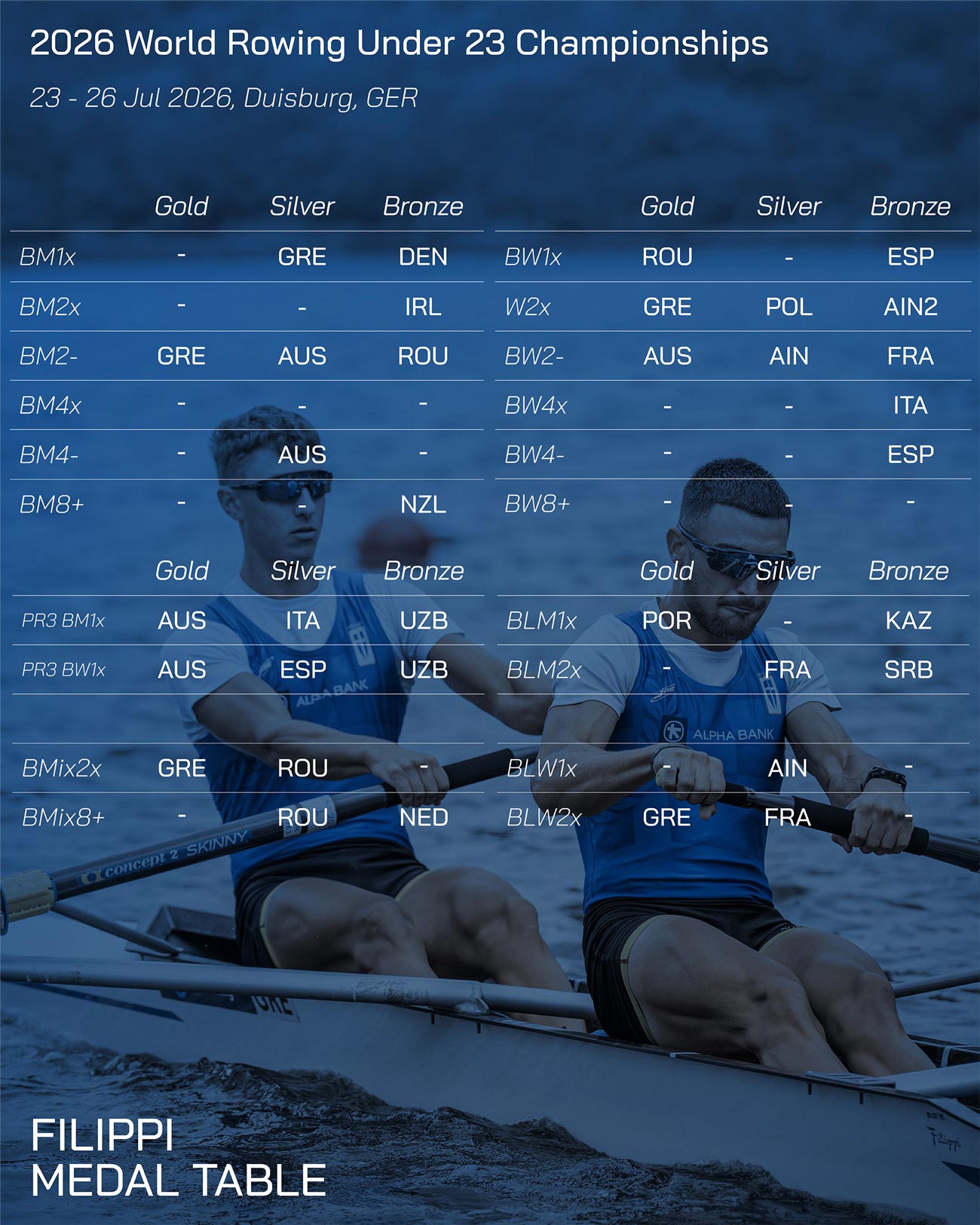 World Rowing Under 23 Champs 2026 Filippiboats medal table