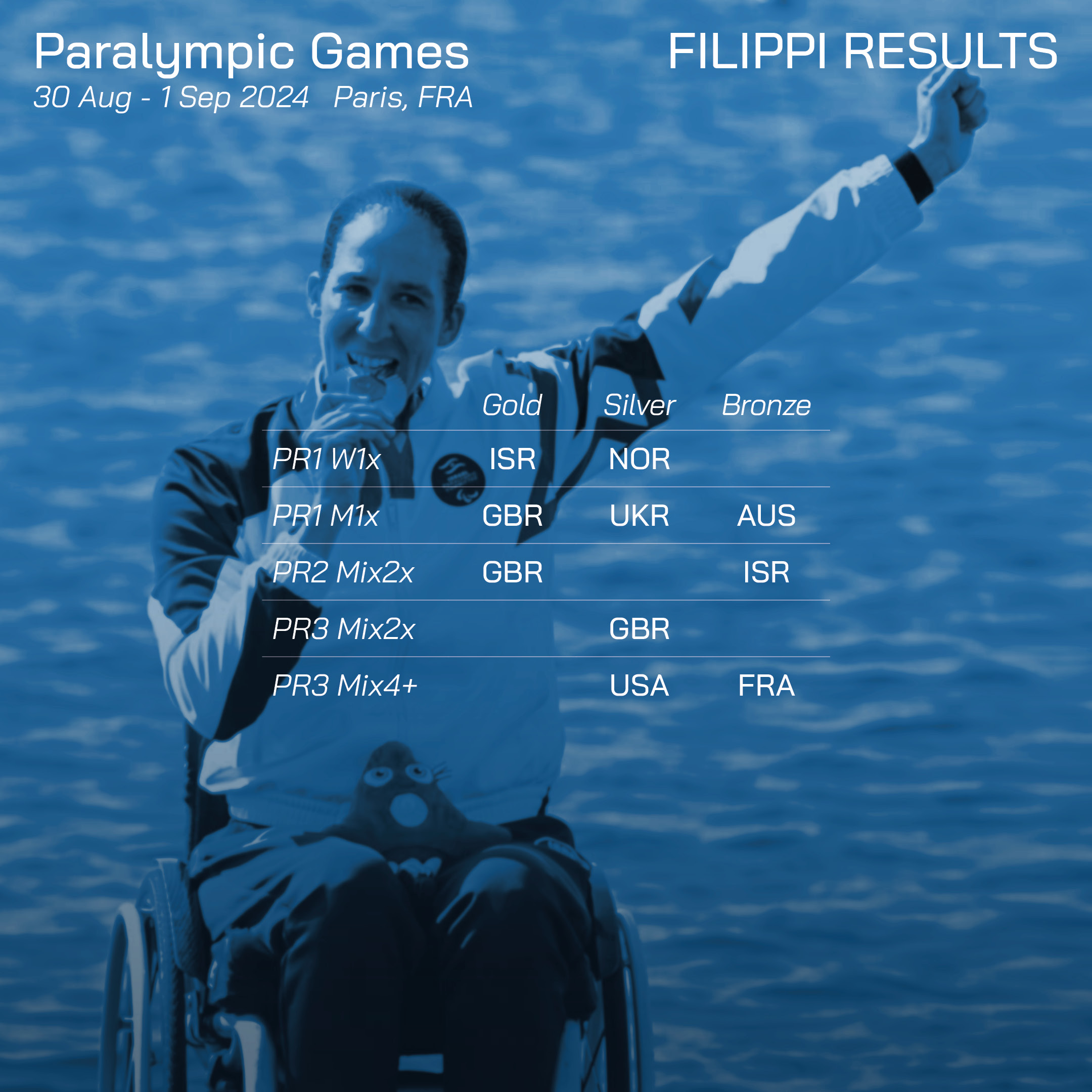 paralympic games regatta 2024 filippi boats medal table