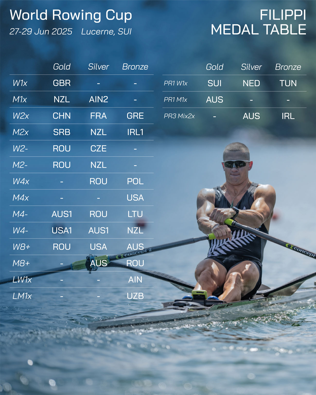 World Cup Lucerne 2025 Filippiboats medal table