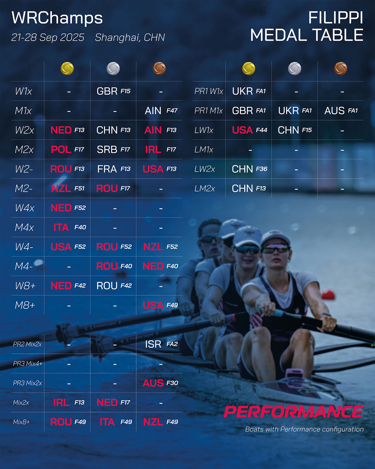 World Rowing Championships 2025 Filippi medal table