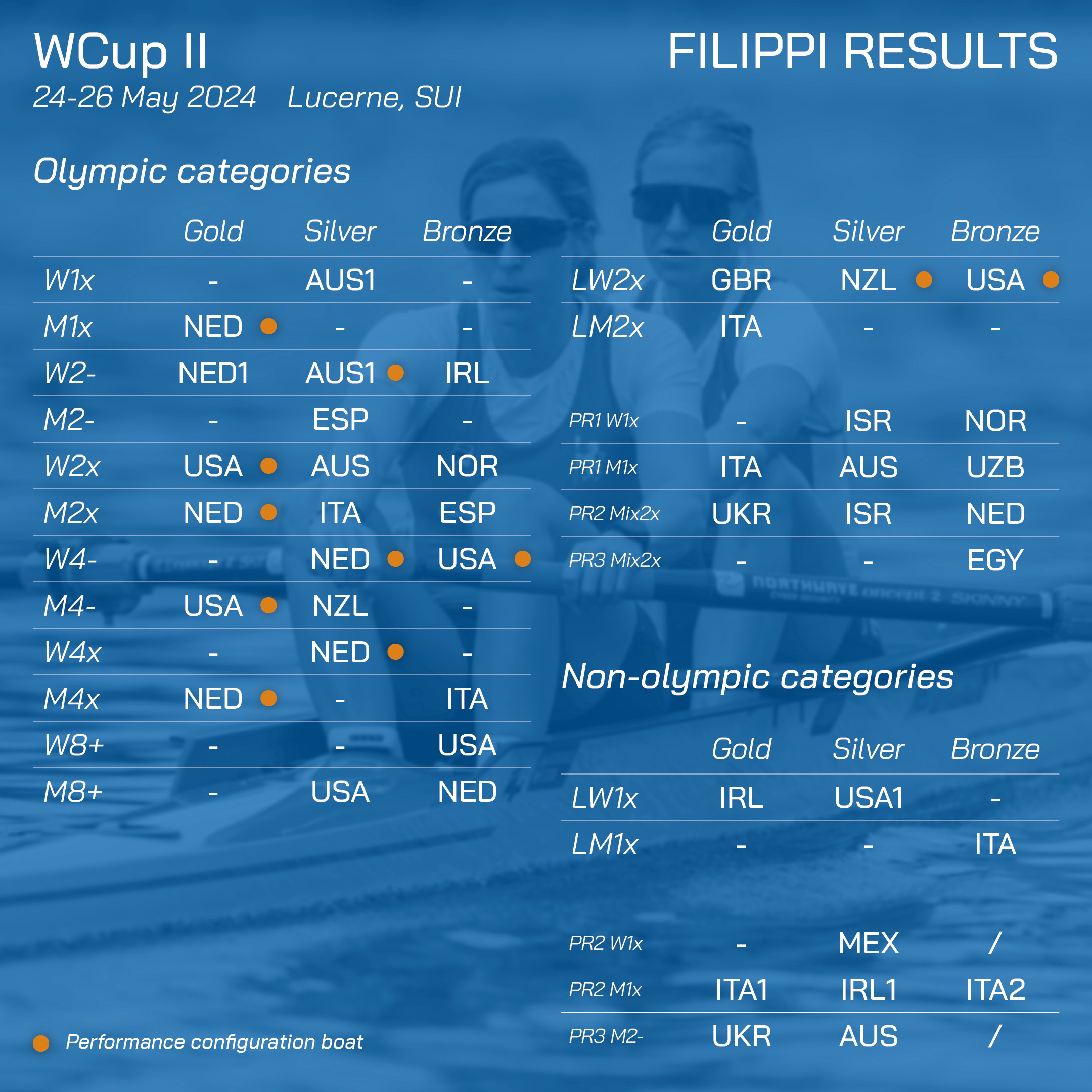 world rowing cup II 2024 filippi results
