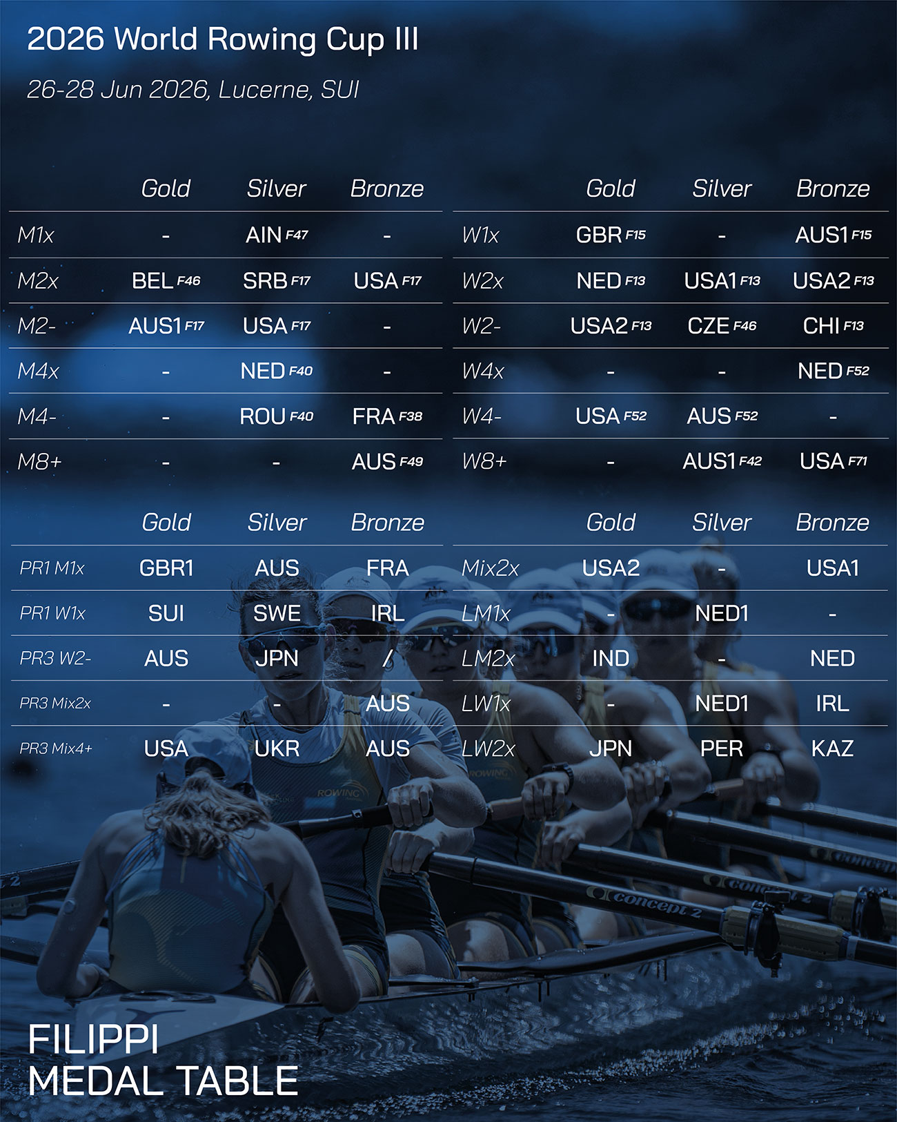 WCup III 2026 Filippiboats medal table