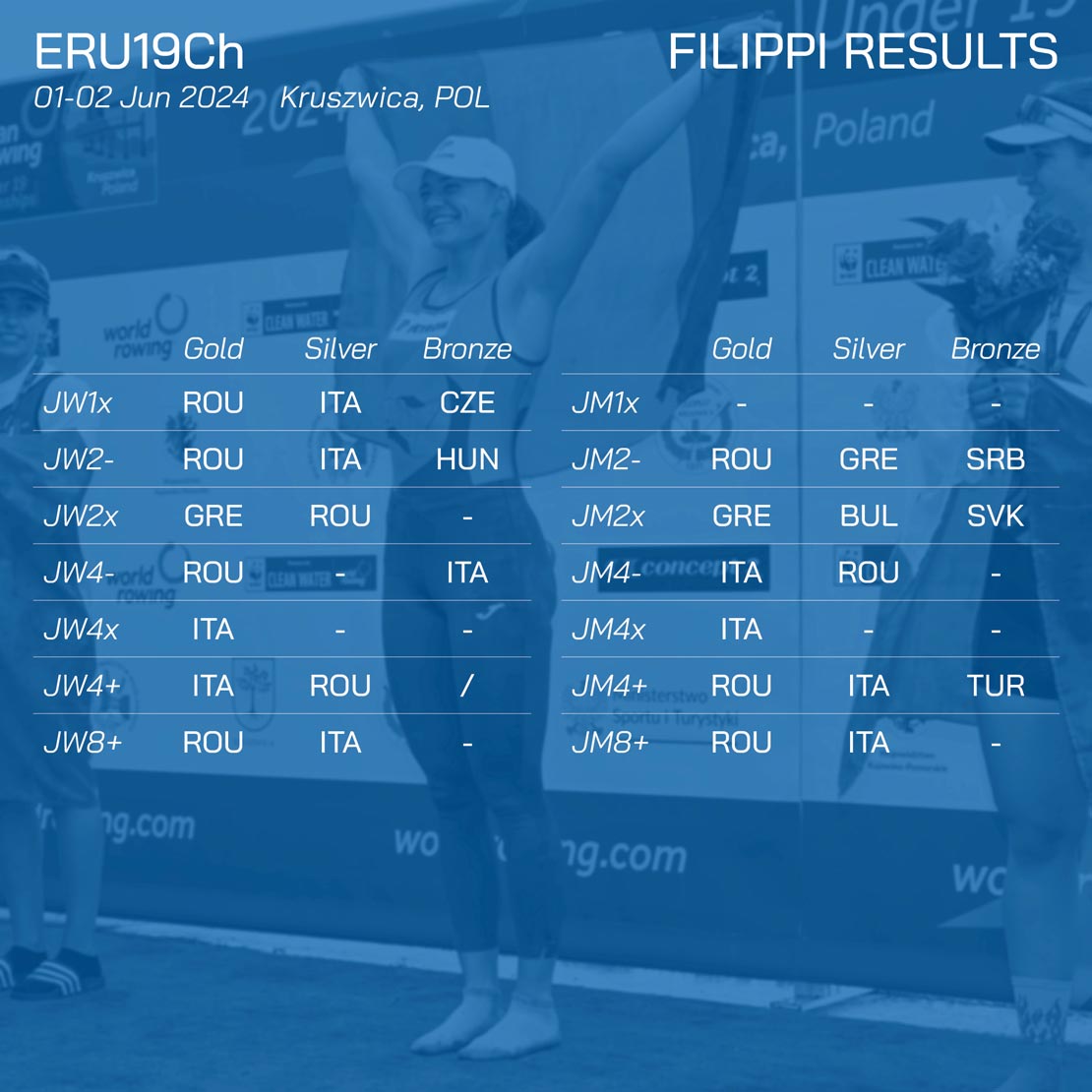 european rowing under 19 championships 2024 filippi results