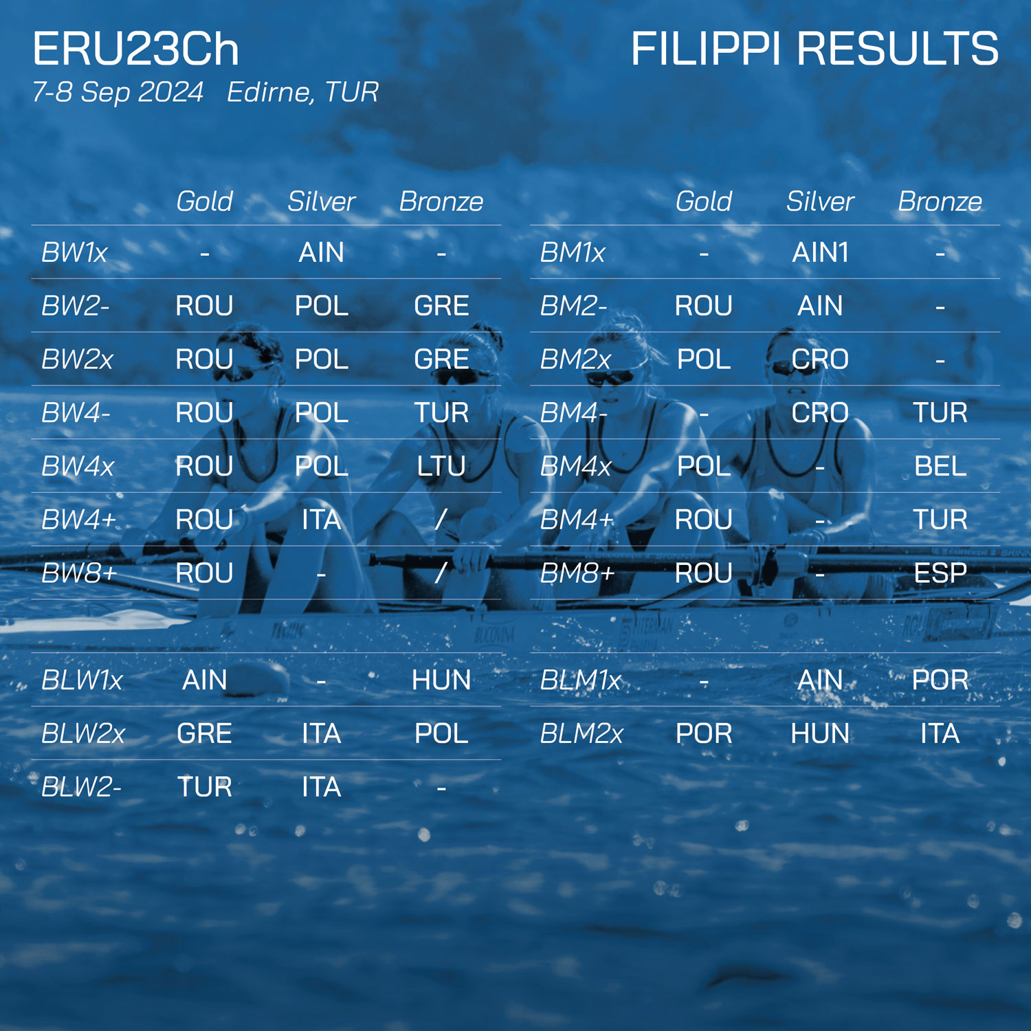 filippi boats medal table european under 23 rowing championships 